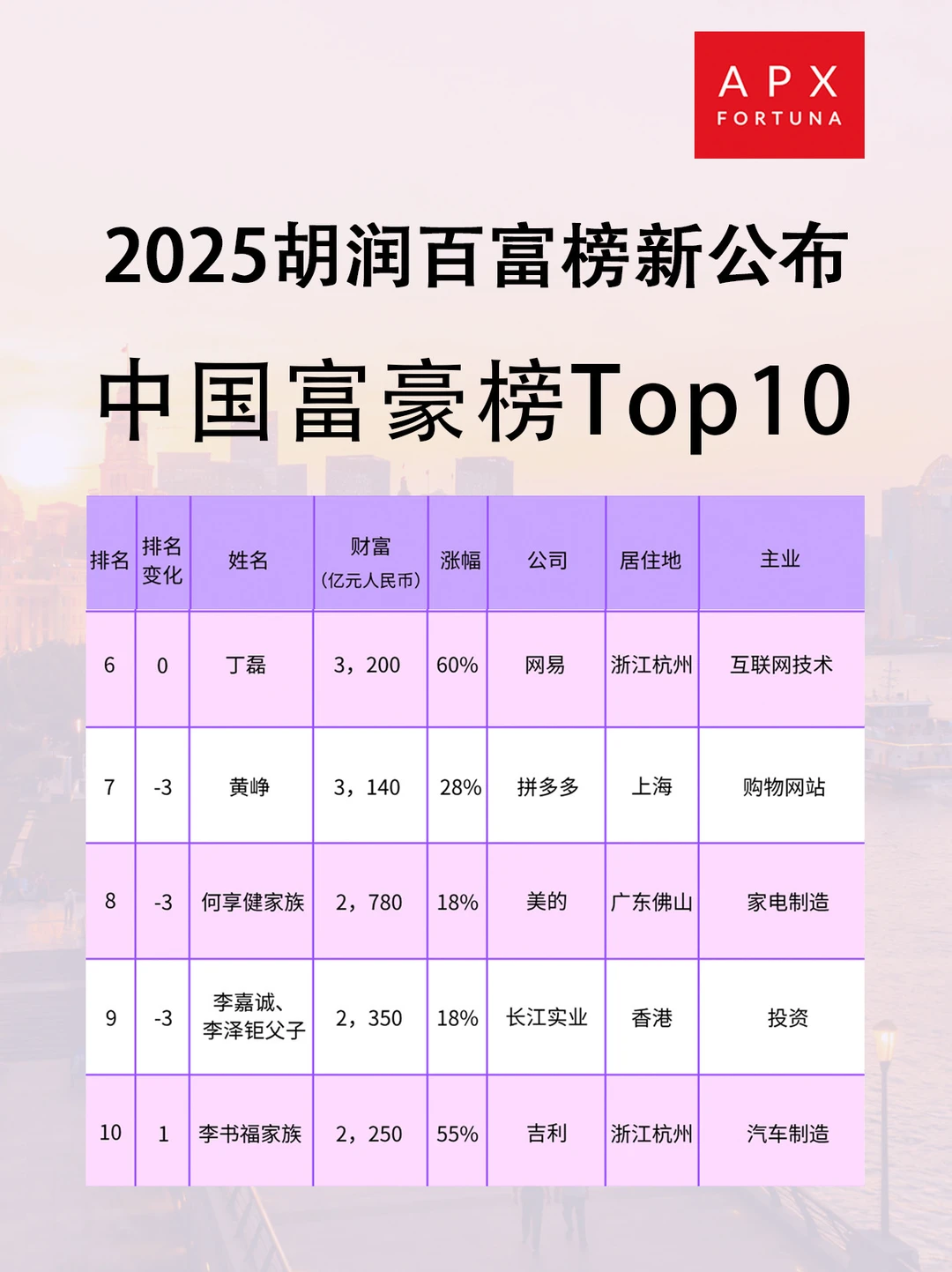 中国富豪Top10榜单出炉!财富格局更新!