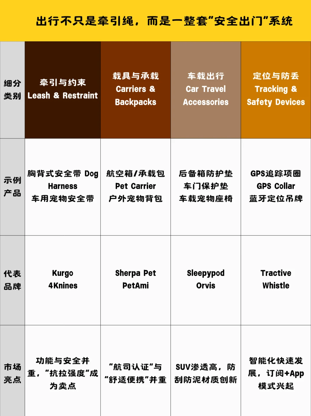24亿美国宠物出行市场,不单是一条牵引绳