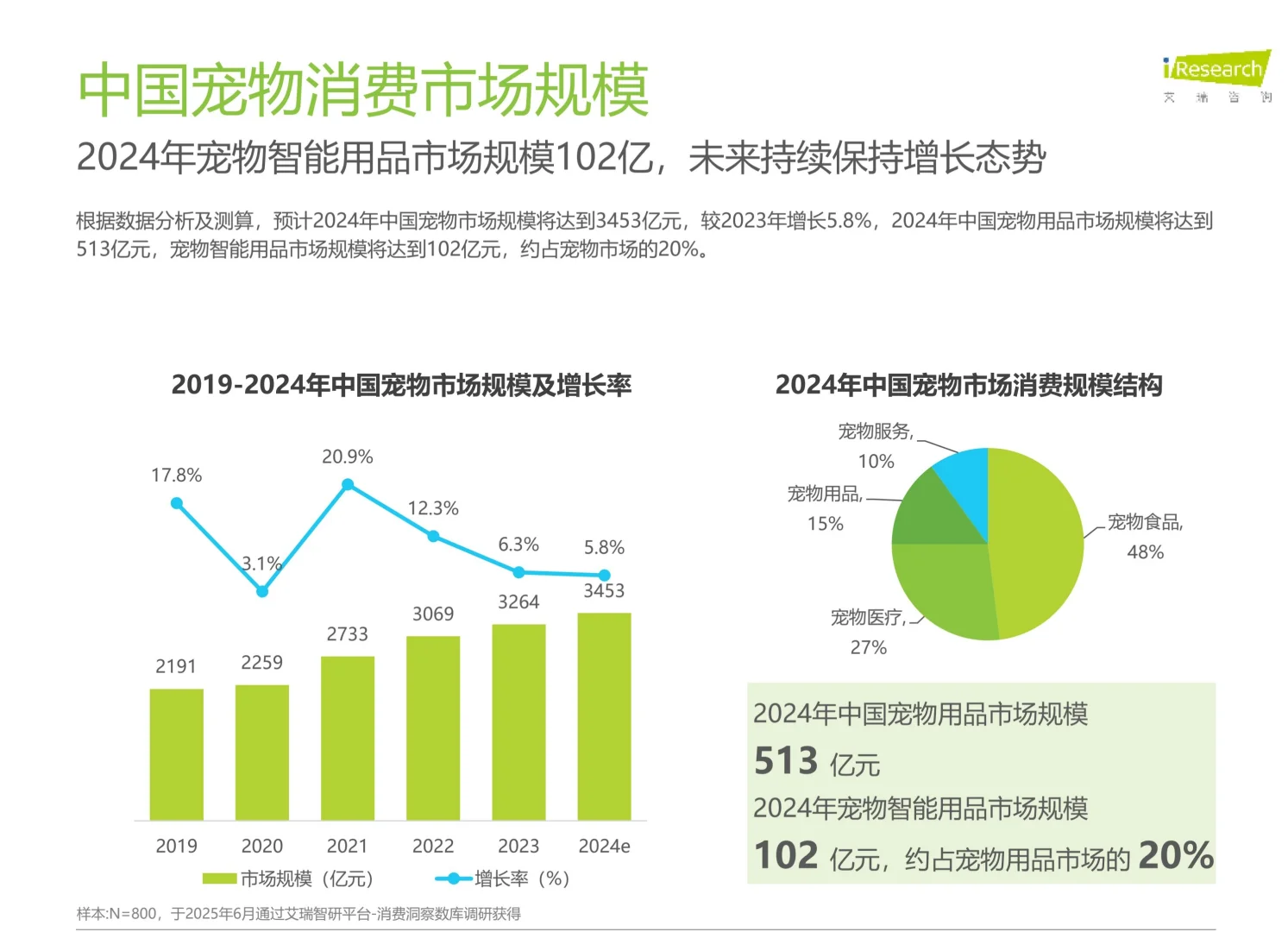 2025年宠物科技用品发展研究白皮书