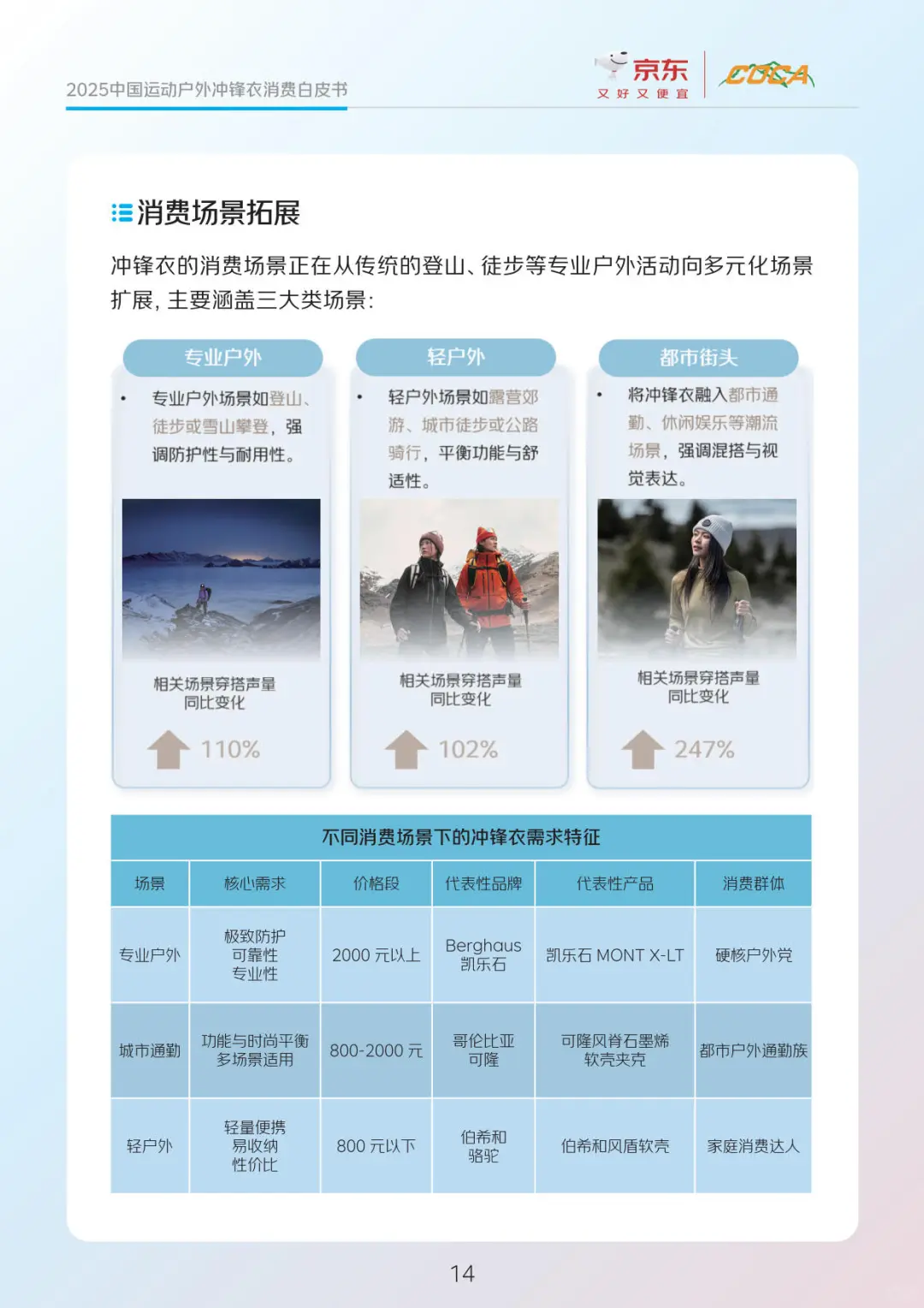 【京东】2025运动户外冲锋衣消费白皮书