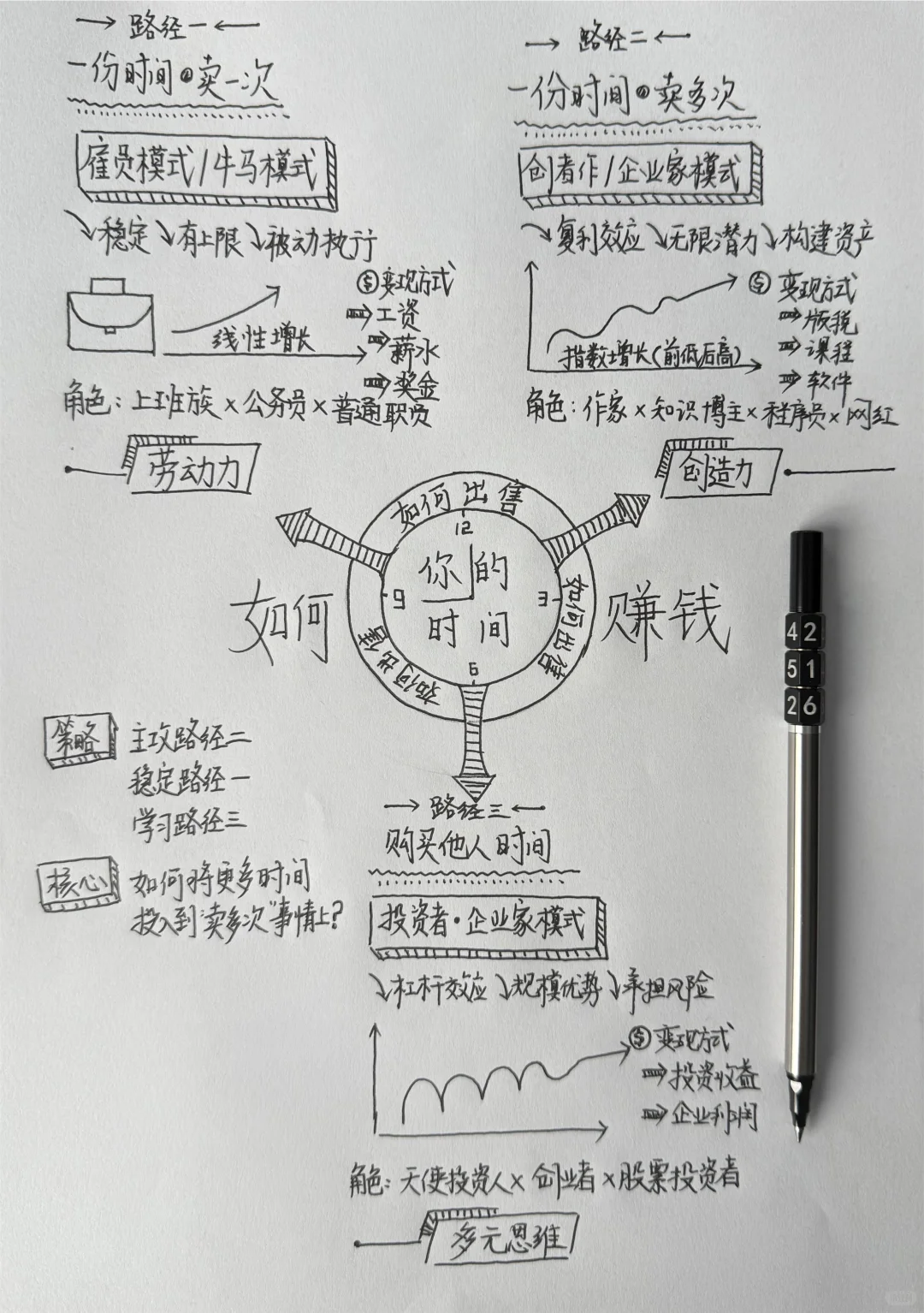 个人商业模式：你如何利用时间赚钱