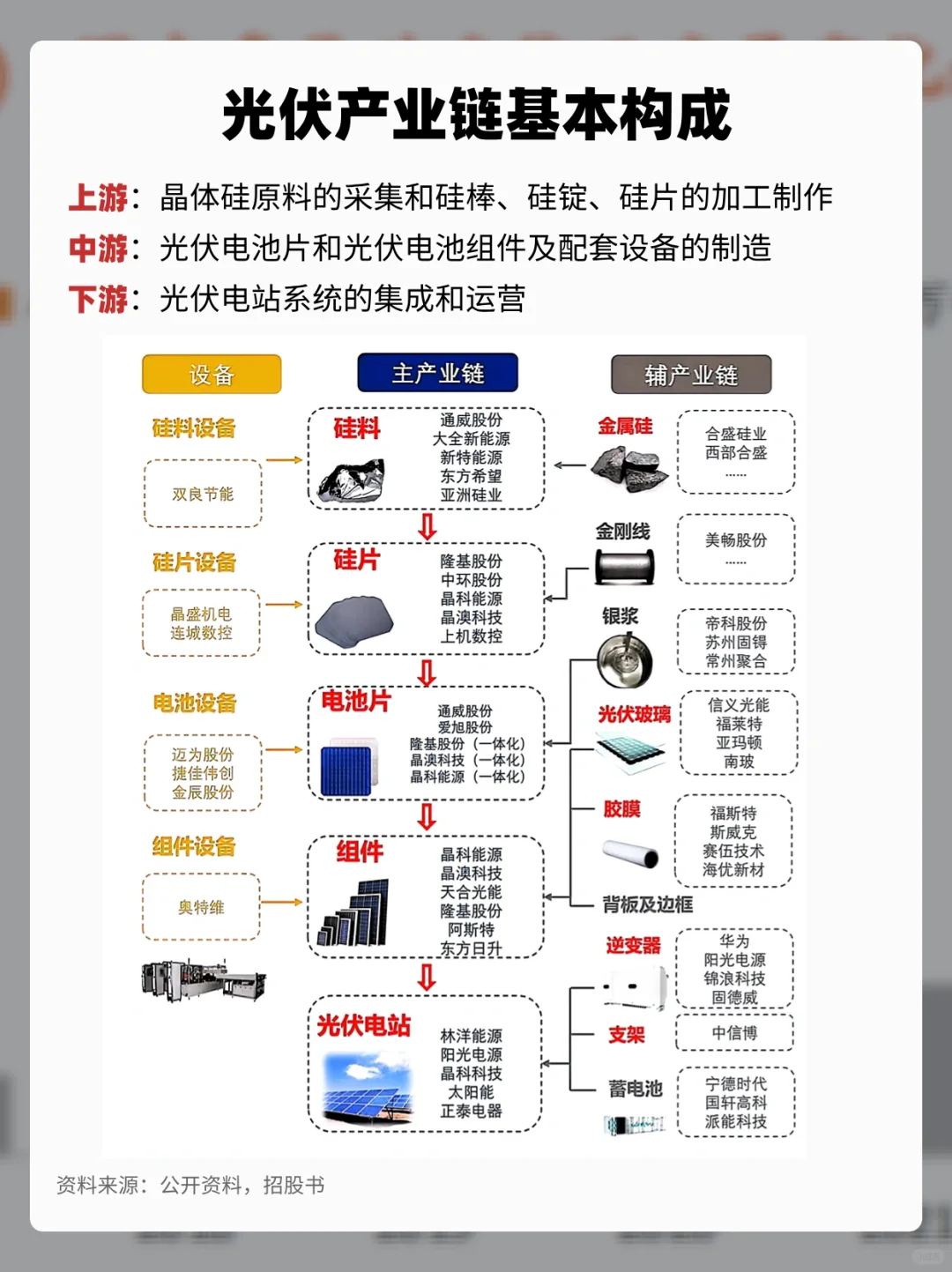 一天吃透一条产业链‼️No.1光伏