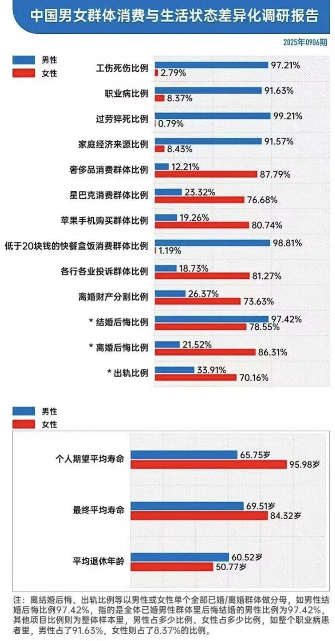中国男女群体消费与生活状态调研报告？