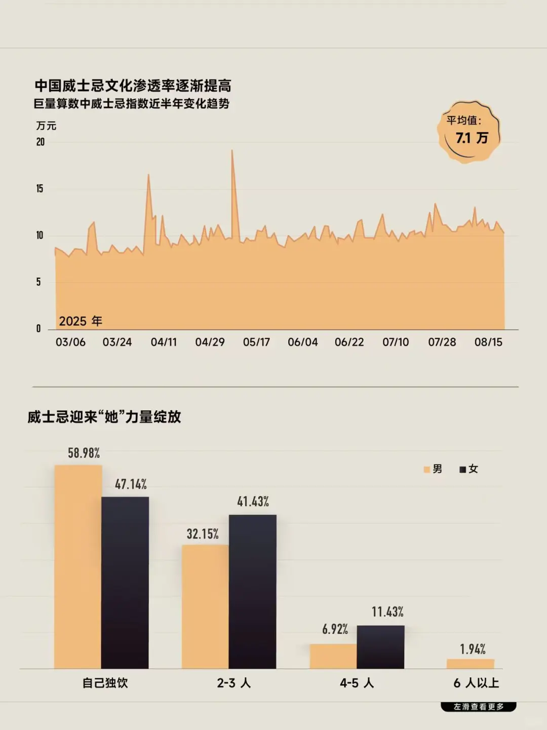 女性消费者崛起,威士忌走向轻量化、趣味化