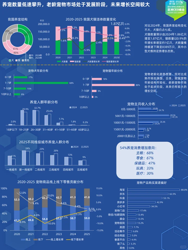 中国宠物经济行业：千亿赛道上的它经济