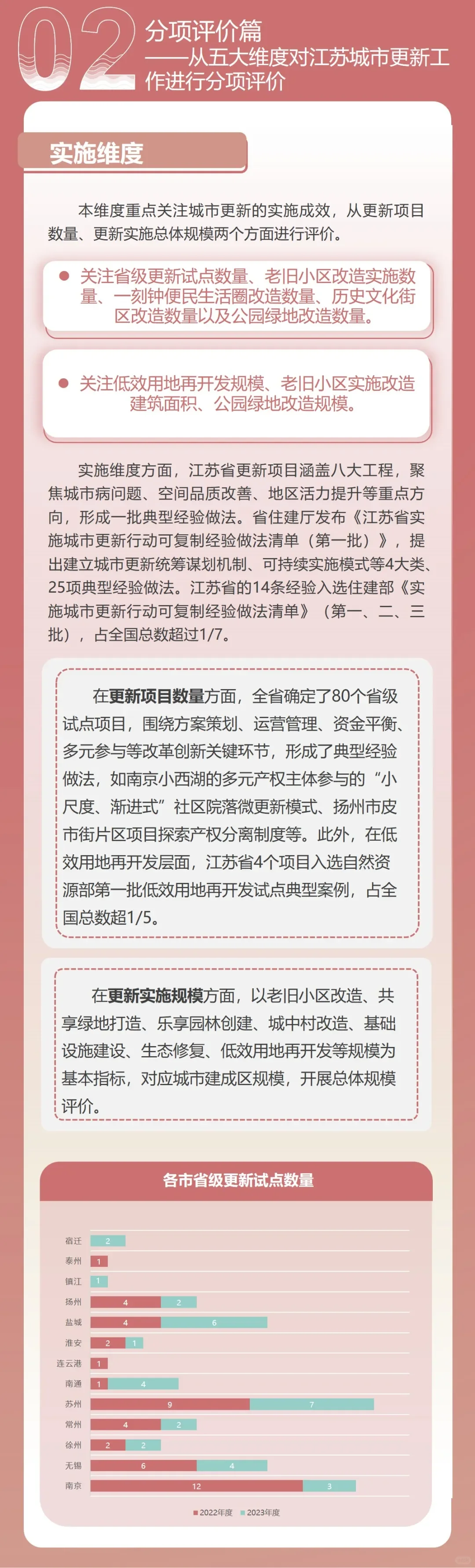 2024年江苏省城市更新发展报告