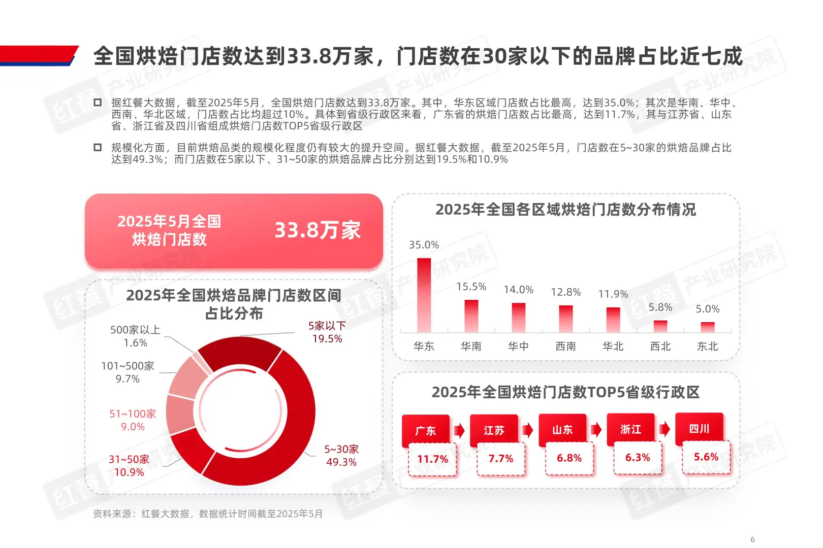 烘焙市场新趋势,2025年规模或达1160亿!