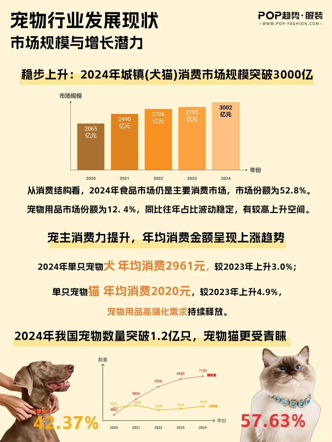 2026宠物行业洞察?你家毛孩年消费多少?