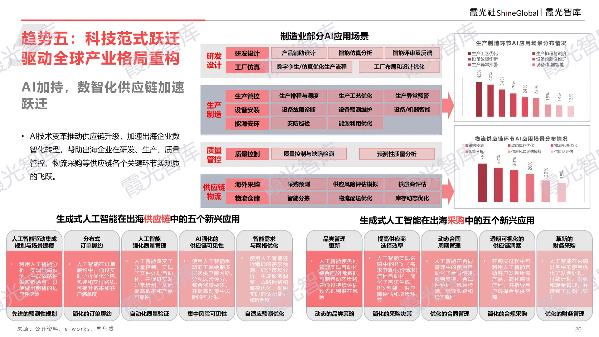 中国供应链出海十大趋势报告