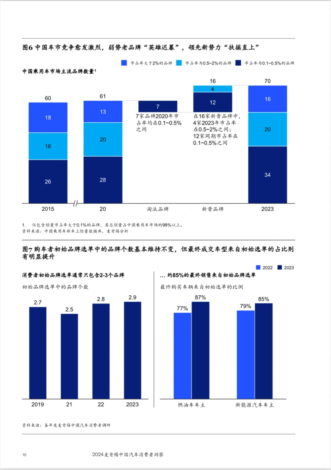 2024中国汽车消费六大趋势|麦肯锡报告精华