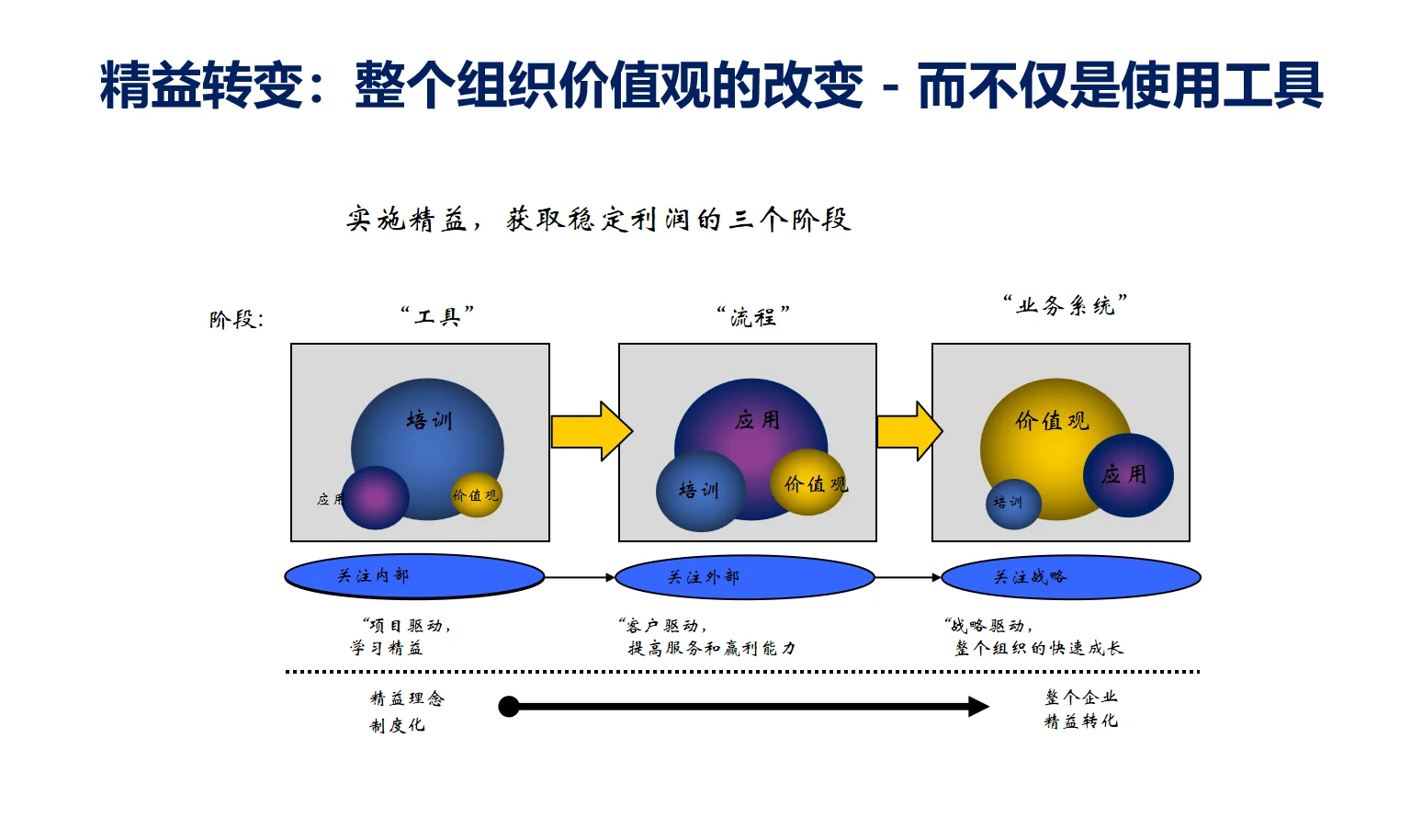 覆盖整个企业的精益转化