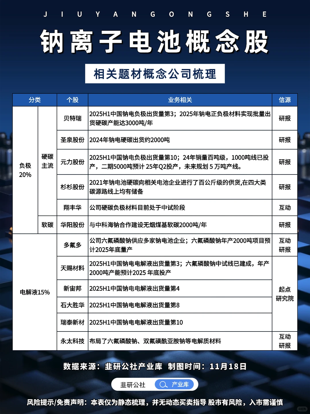钠离子电池 相关题材概念公司梳理?
