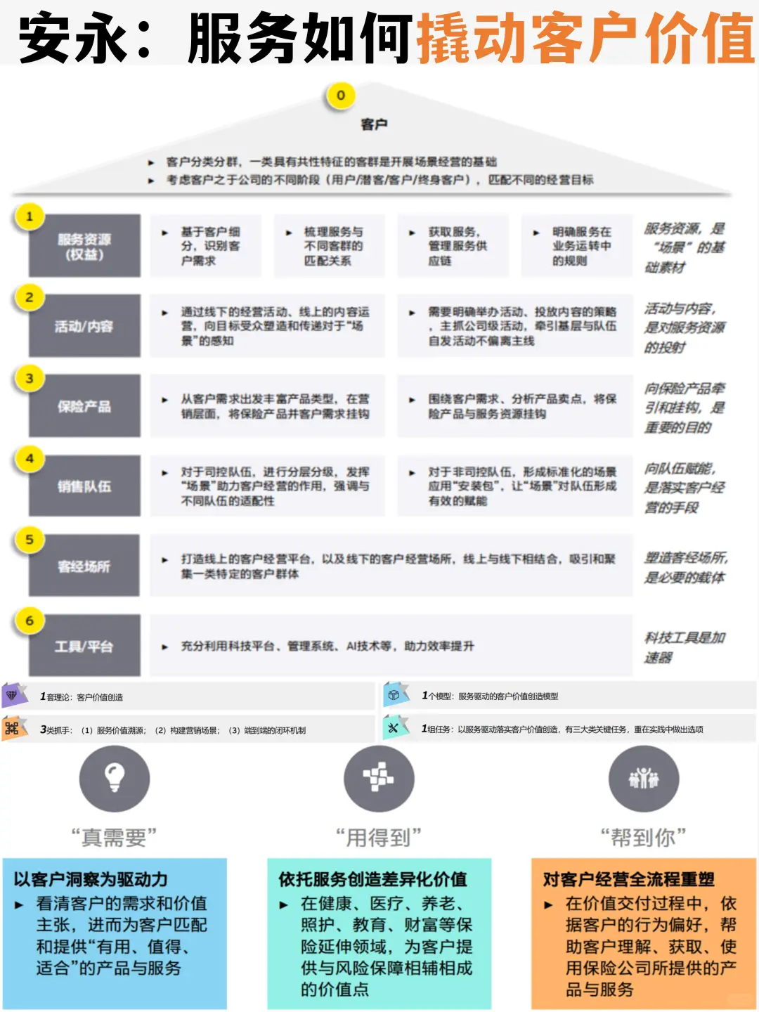 ?【安永】:服务如何撬动客户价值