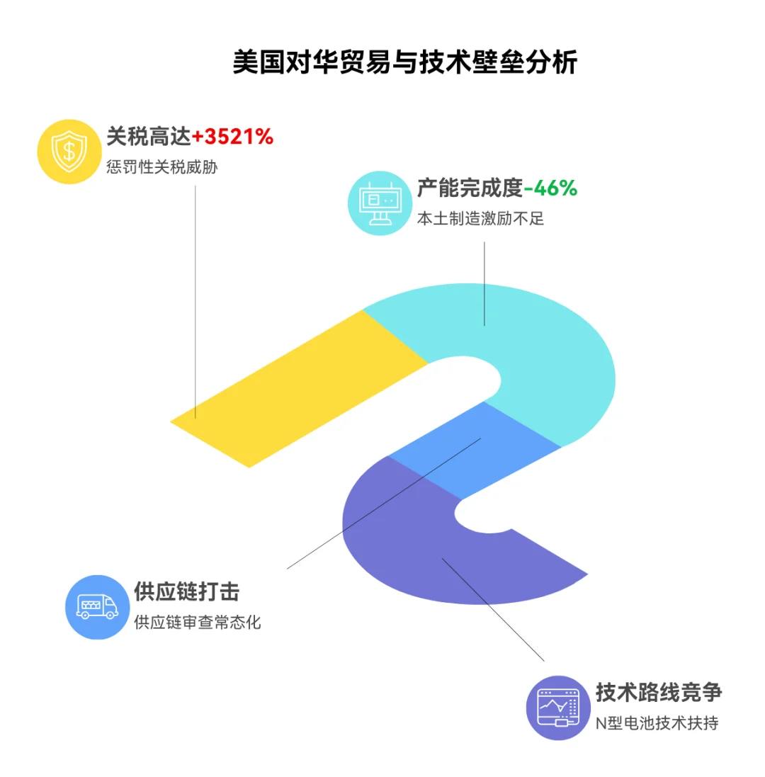 美国232光伏调查影响分析