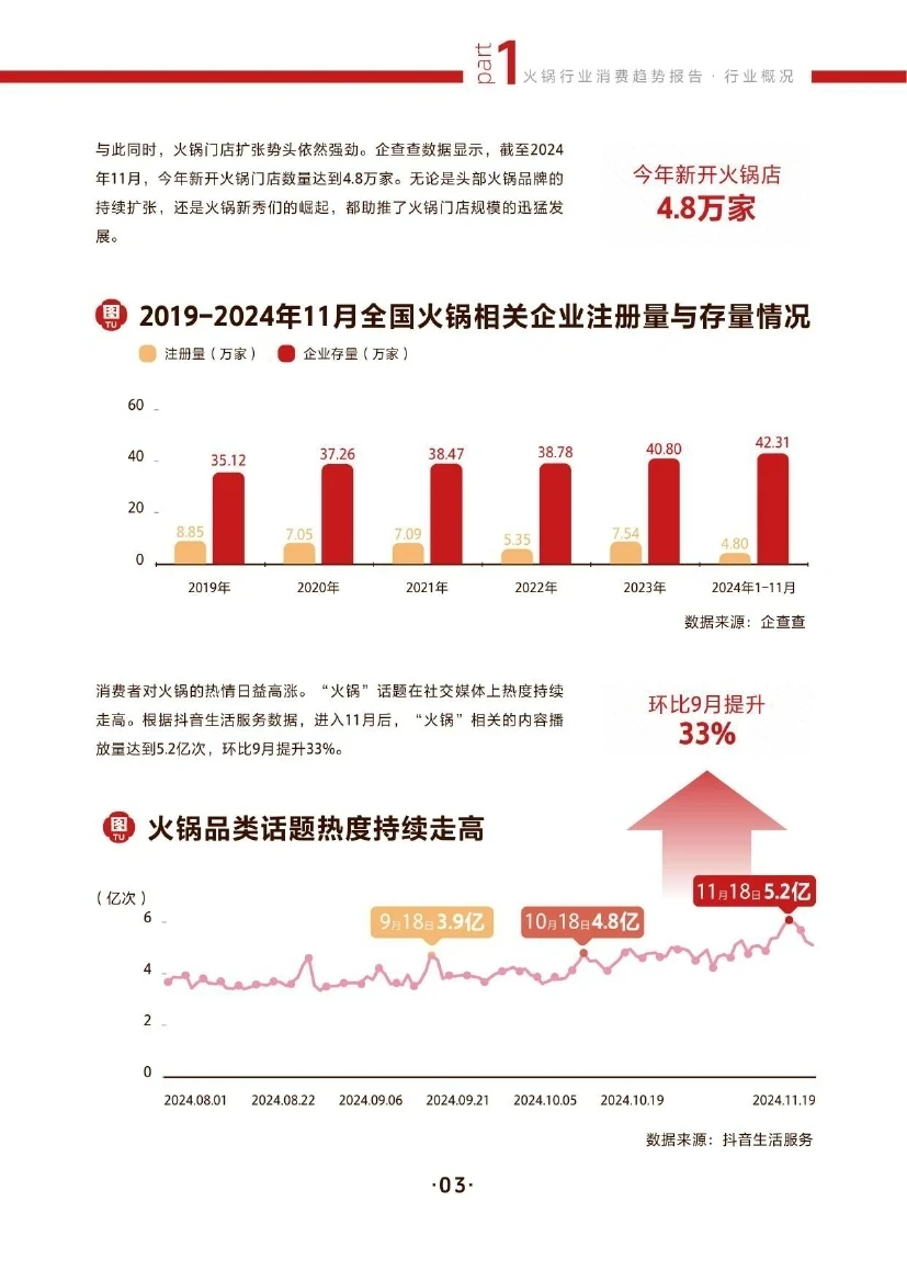 ?2024火锅行业消费趋势报告