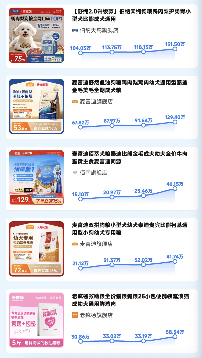 10月连续飙升榜发布！发现增长势力