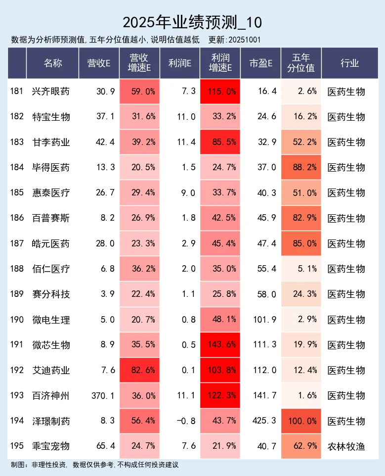 营收预期高增公司 10-01