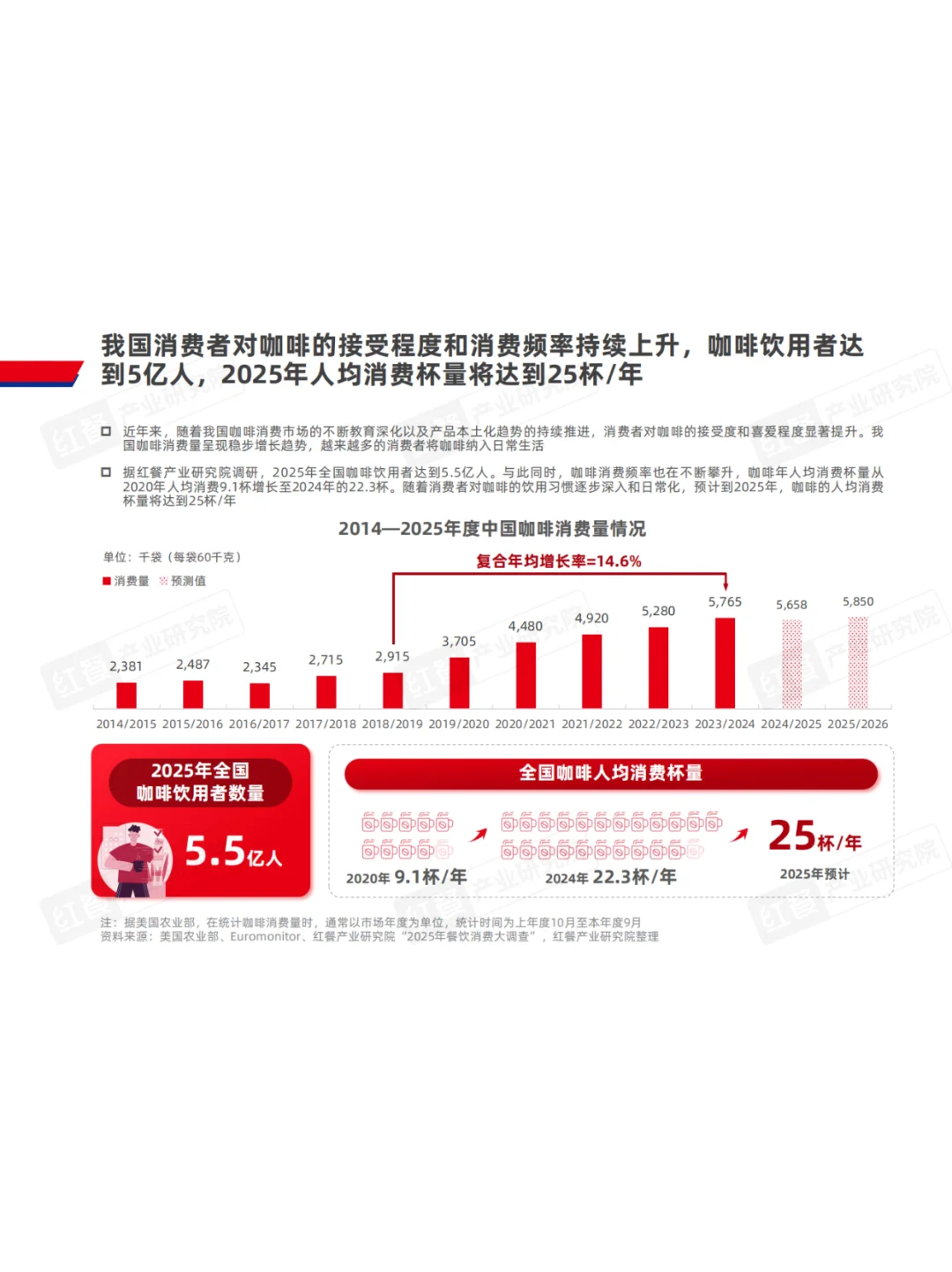 2025咖饮赛道趋势干货报告