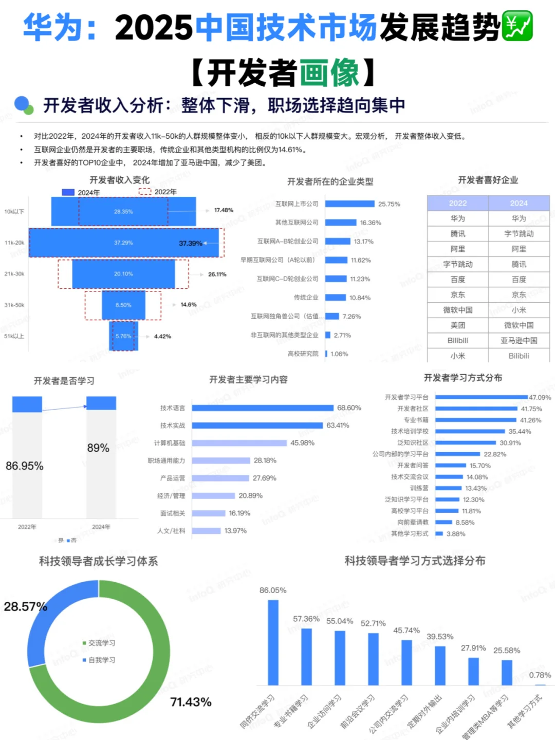 华为:2025中国开发者趋势报告-开发者篇