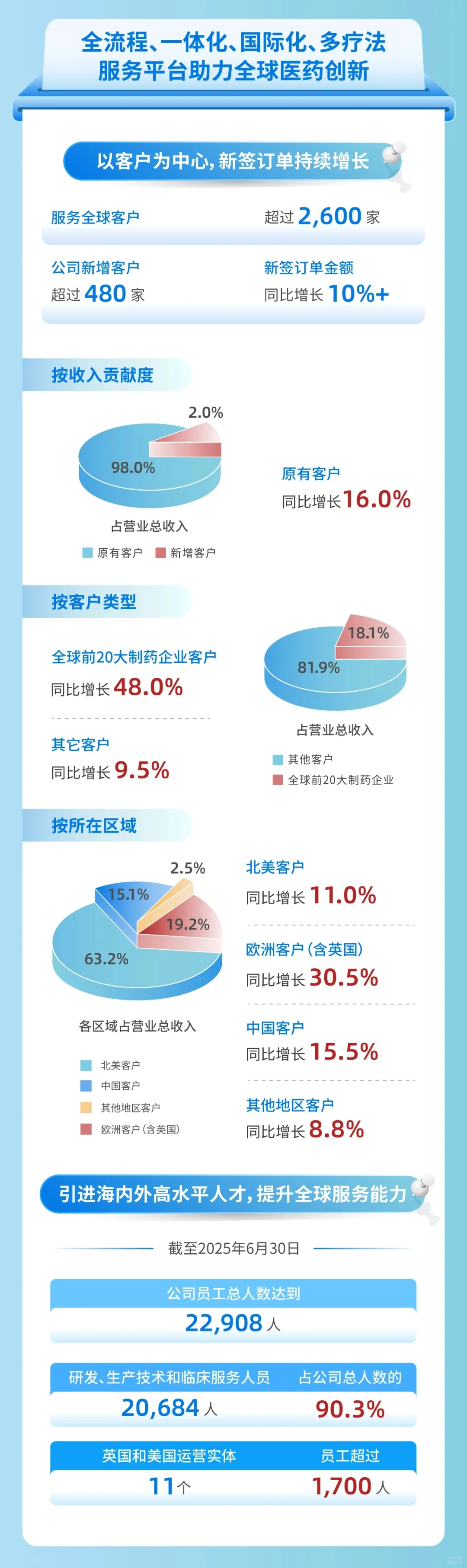 康龙化成2025年半年度报告