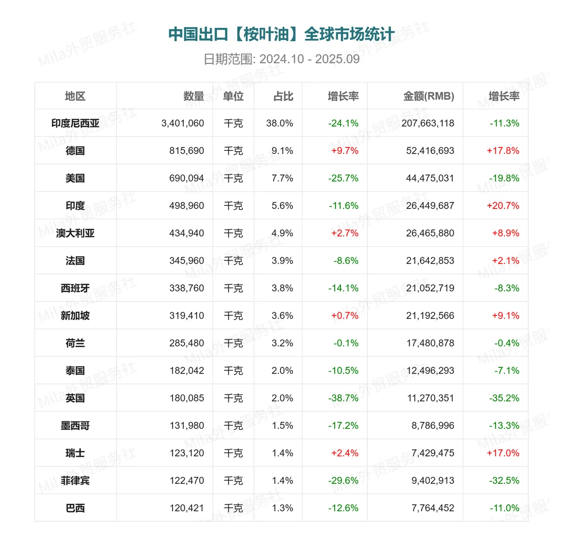 ?中国出口【桉叶油】的贸易数据报告