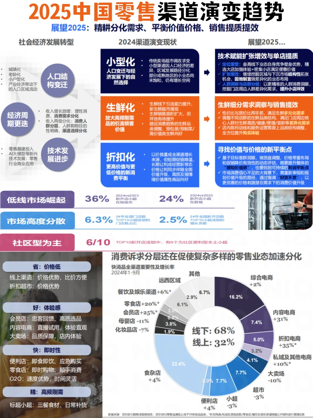 2025中国零售渠道演变趋势