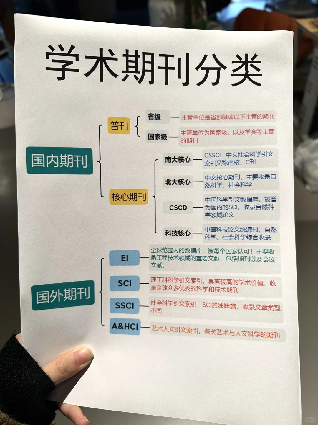 投稿前必看！一张图看懂学术期刊分类