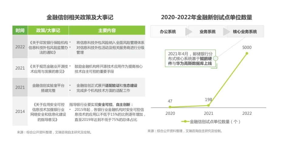 2022中国金融云行业分析报告