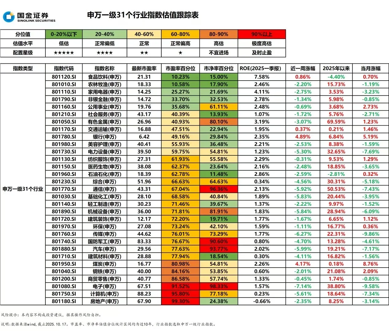 本周估值表已更新，看看你关注的行业板块