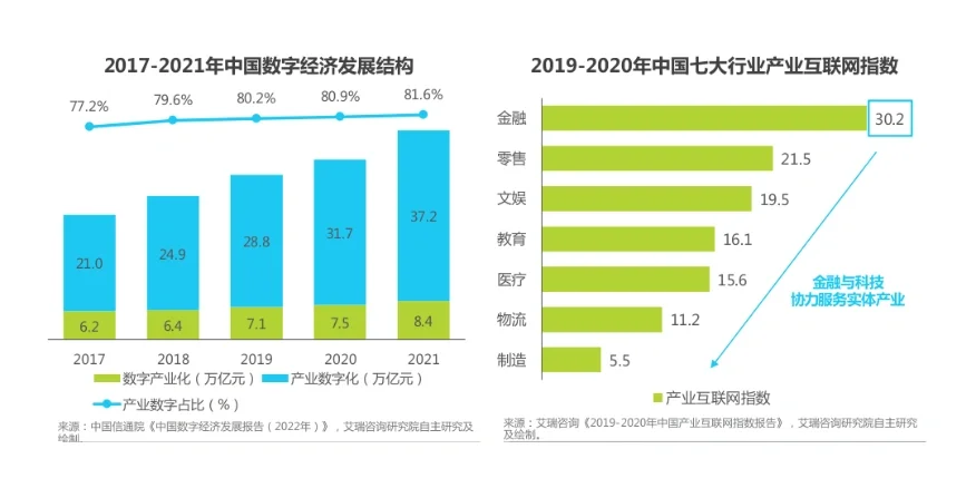 2022中国金融云行业分析报告