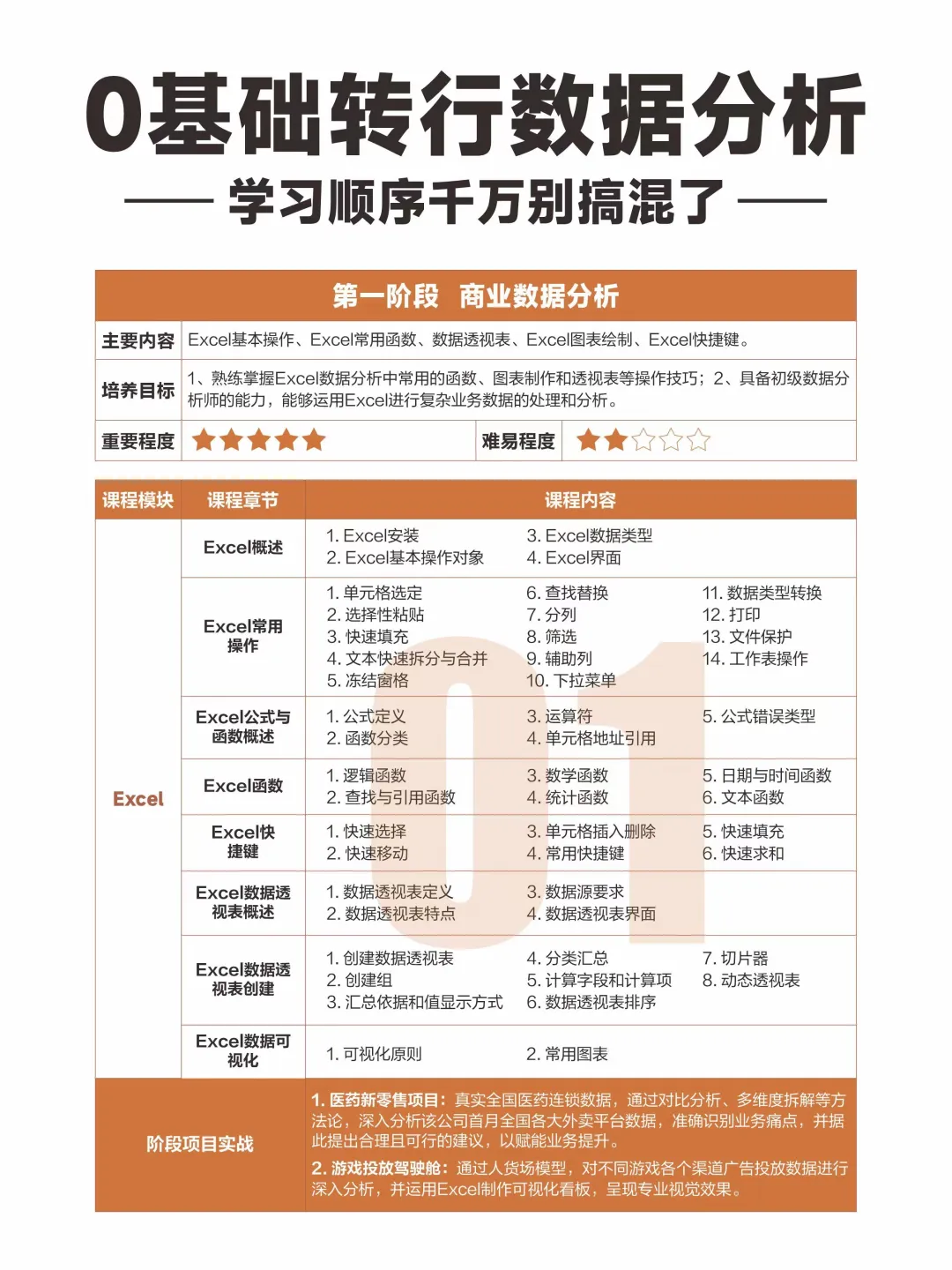 转行学数据分析,千万别搞错学习顺序了