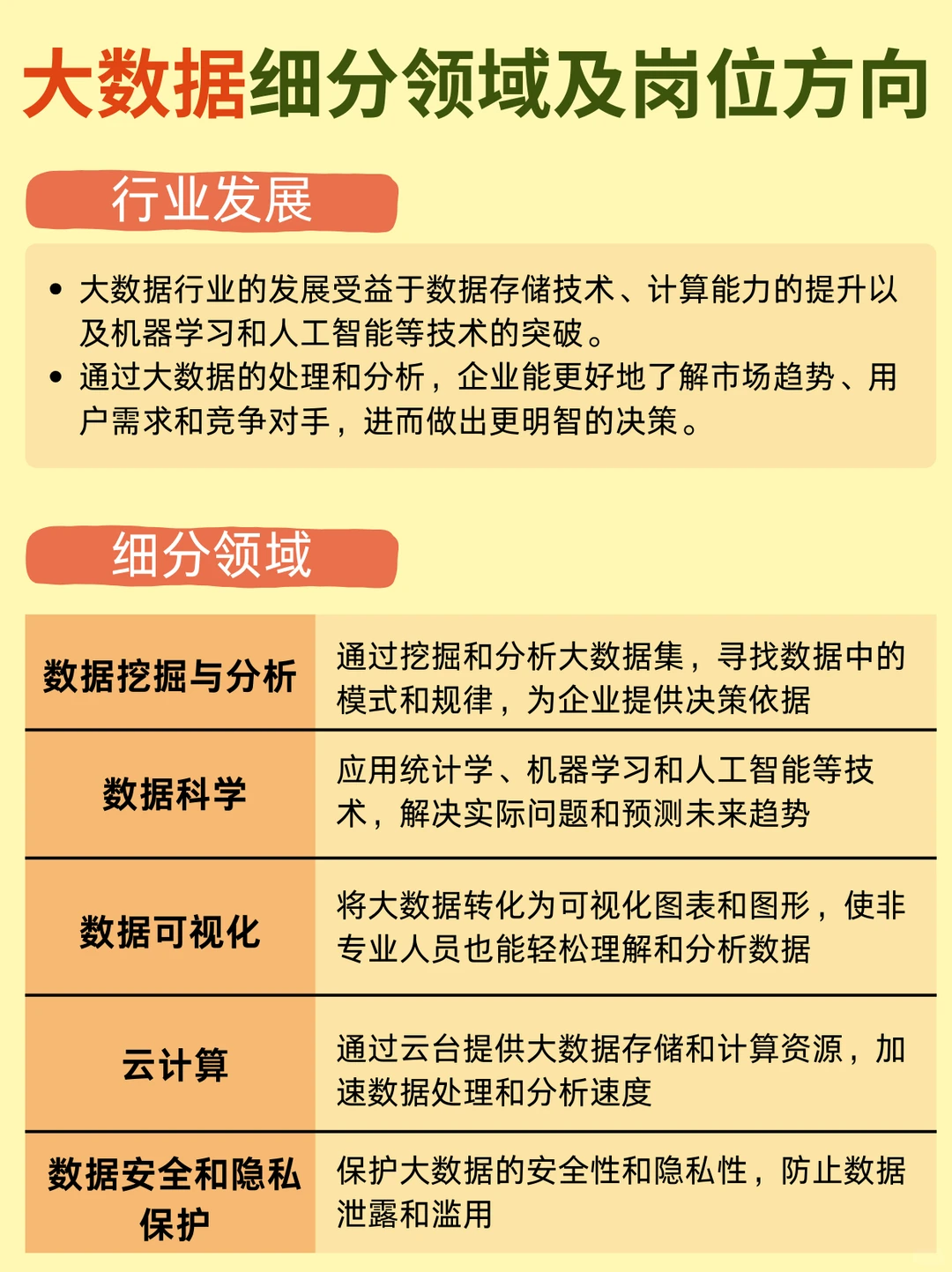一篇搞懂大数据行业细分领域和热门岗位
