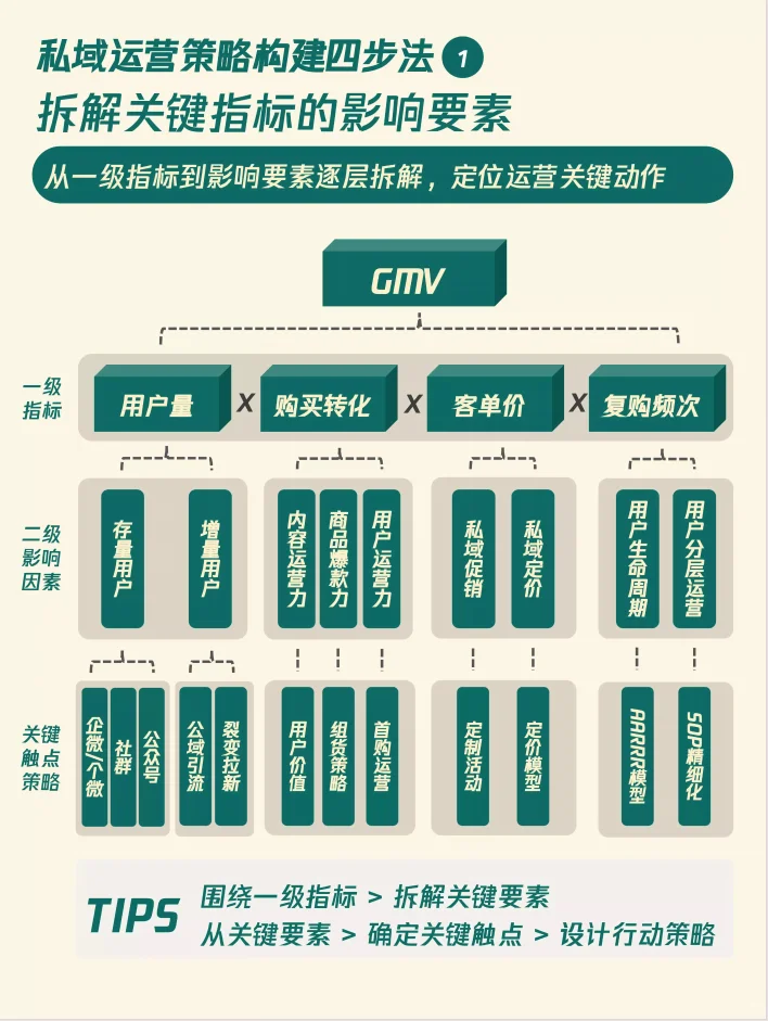 10个私域增长模型—升级你的私域策略方案