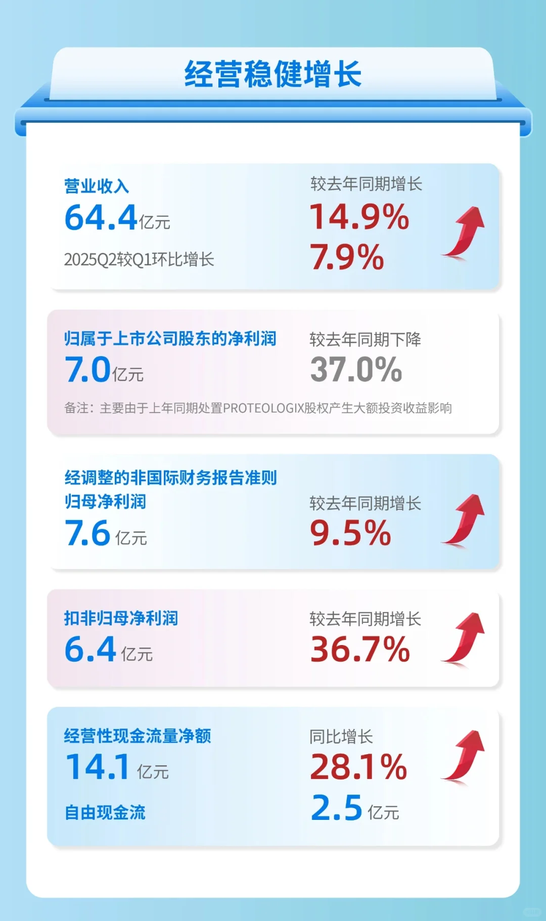 康龙化成2025年半年度报告