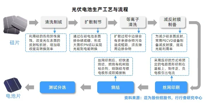 光伏组件行业研究