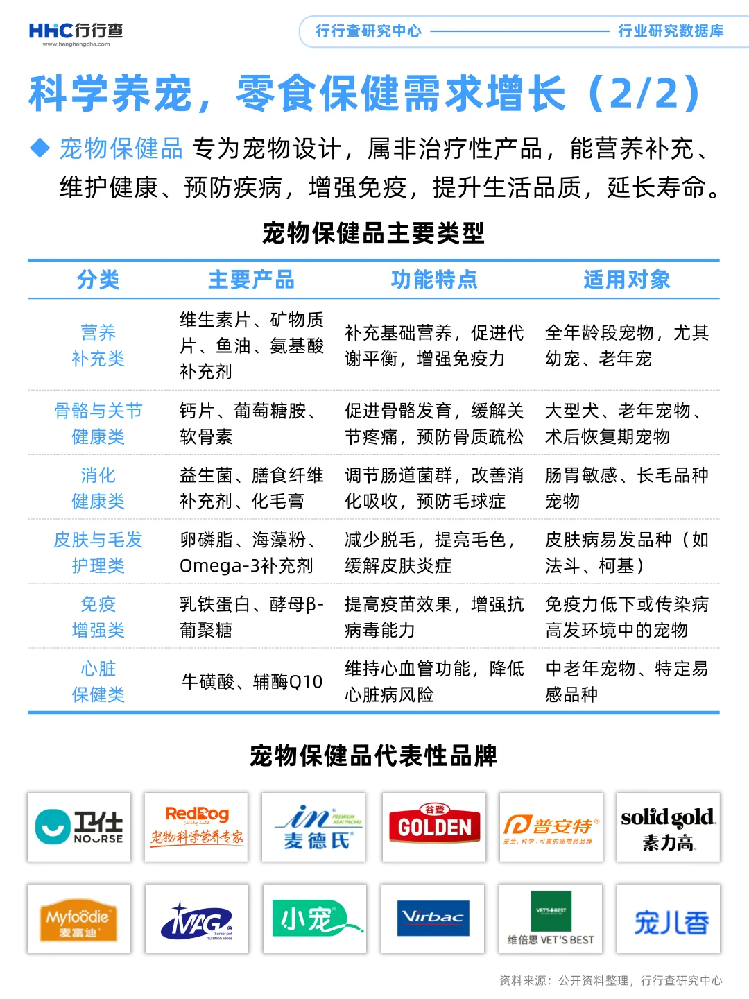 每天学习一个行业：宠物食品