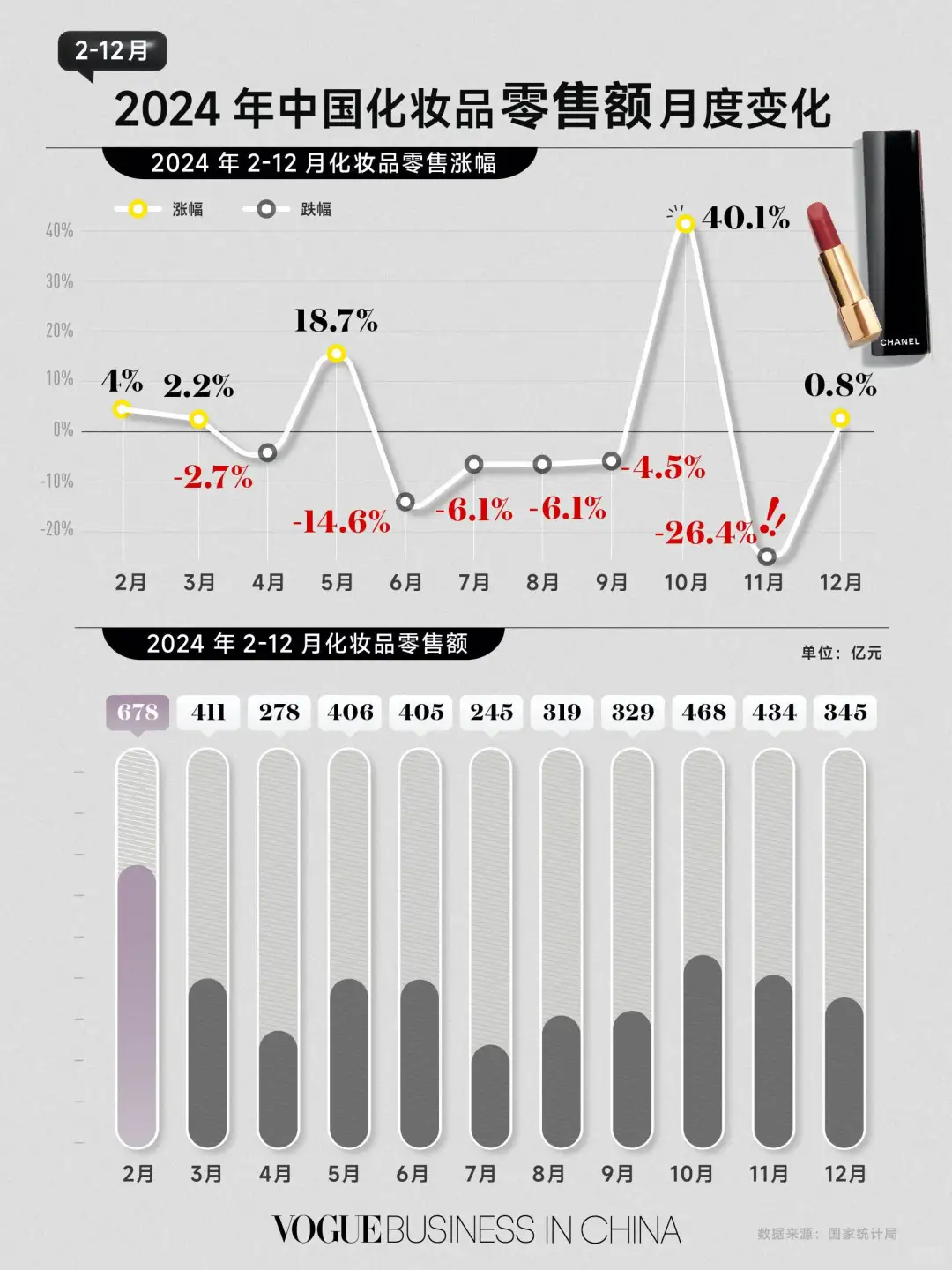 2024年化妆品卖了4357亿！