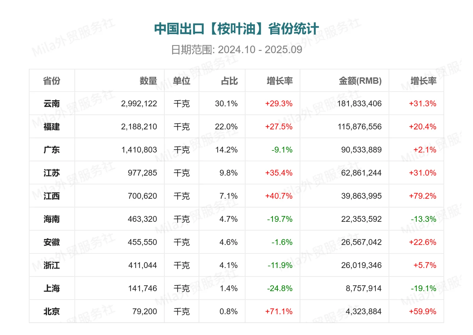 ?中国出口【桉叶油】的贸易数据报告