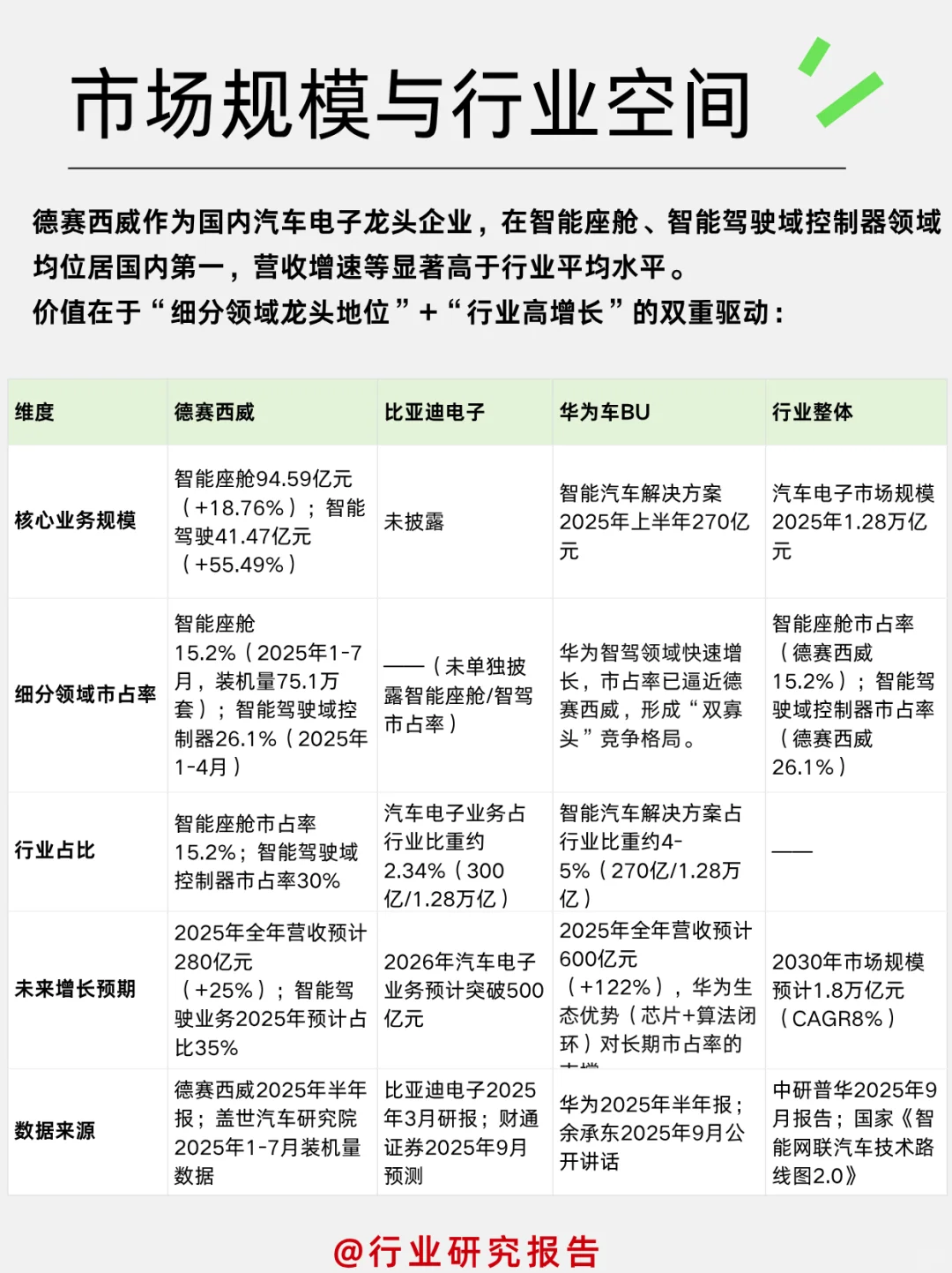 一天吃透一个细分行业龙头:德赛西威