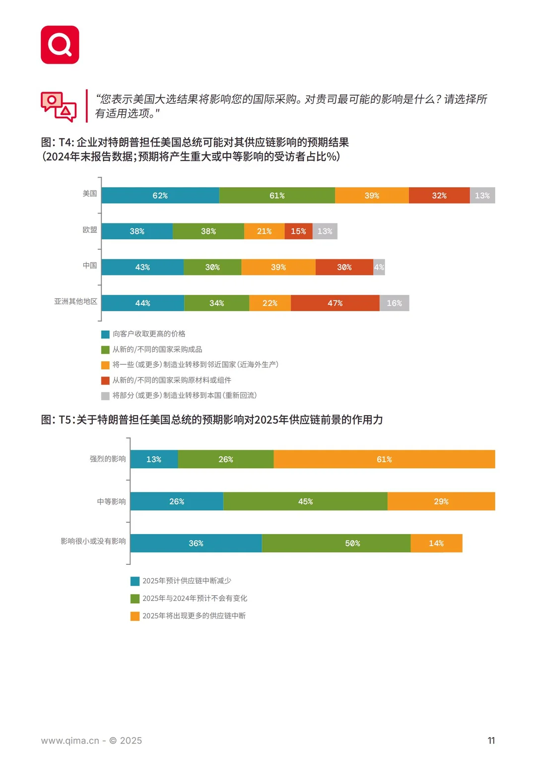 61 页报告 | 全球供应链采购趋势洞察