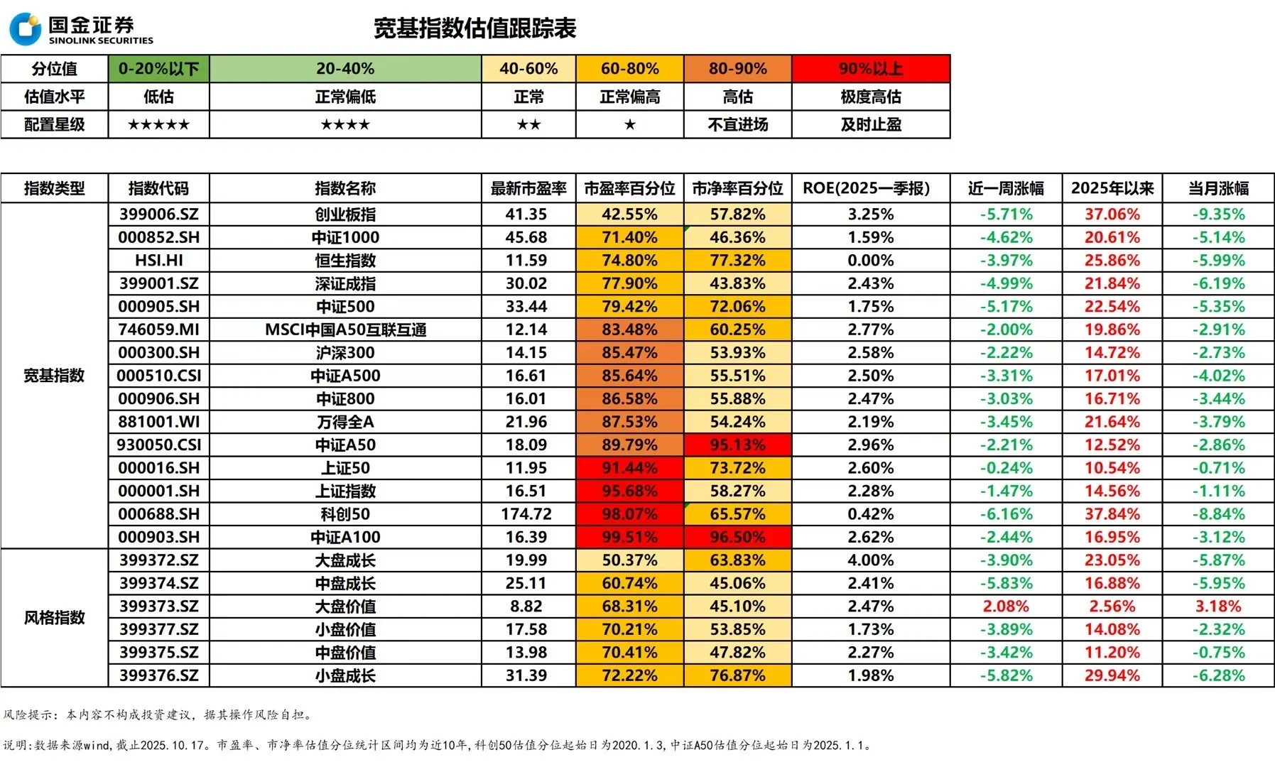 本周估值表已更新，看看你关注的行业板块