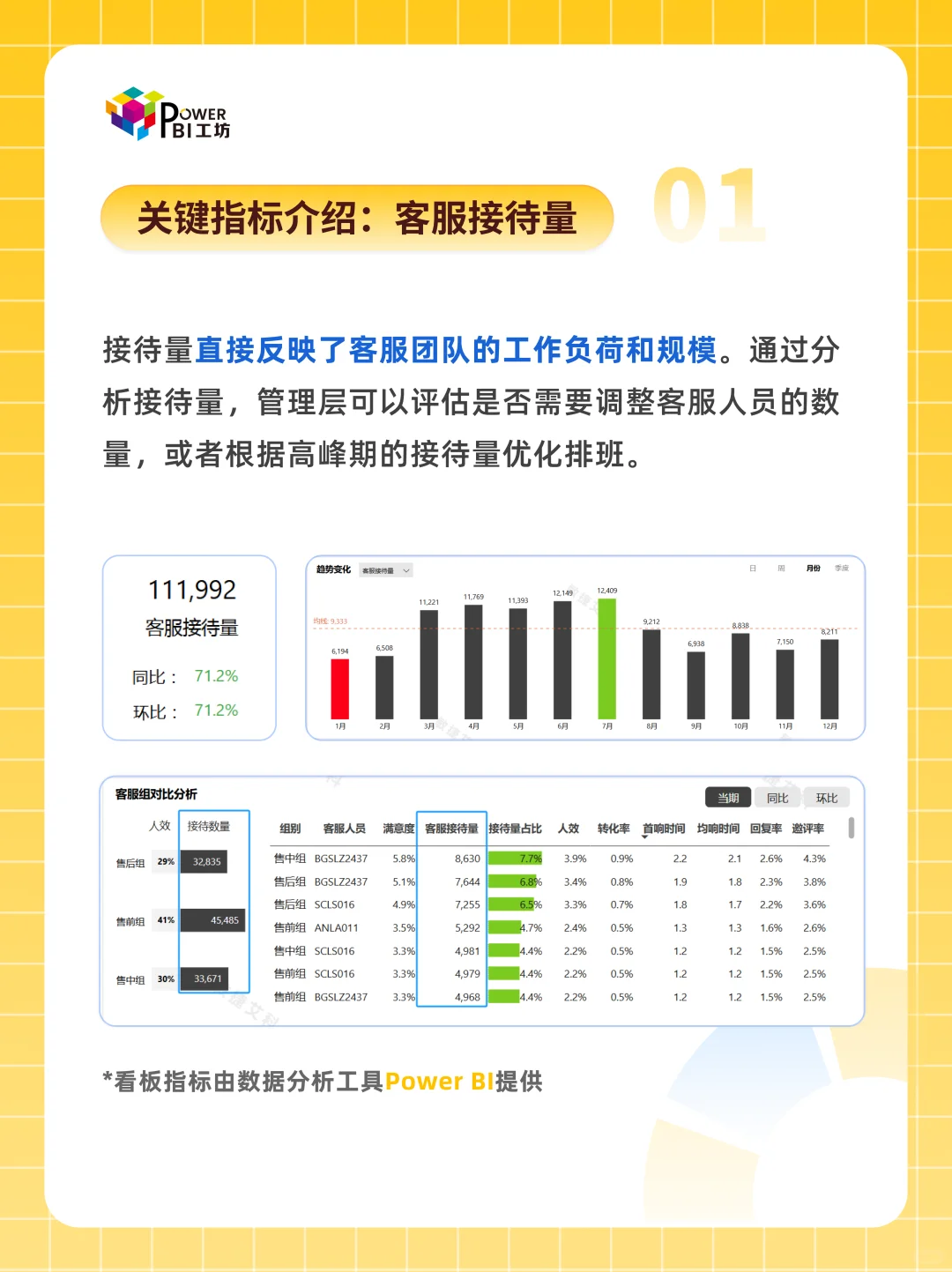 Power BI可视化 从0到1搞定客服数据评估