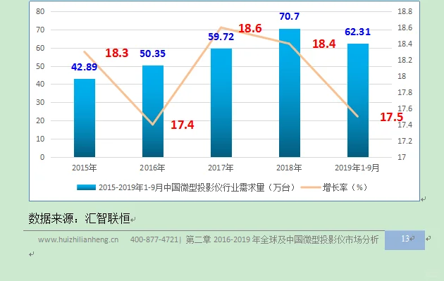 微型投影仪行业市场研究与发展前景预测报告