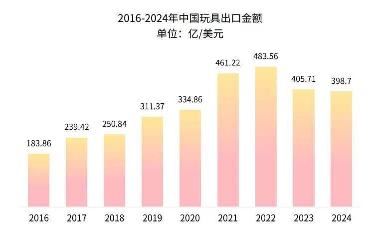 48页报告|2025潮玩市场出海研究报告