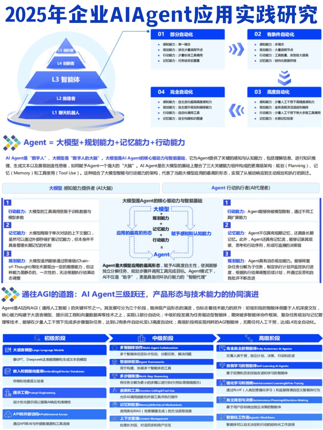 ✅B端市场|2025企业级AIAgent应用实践研究