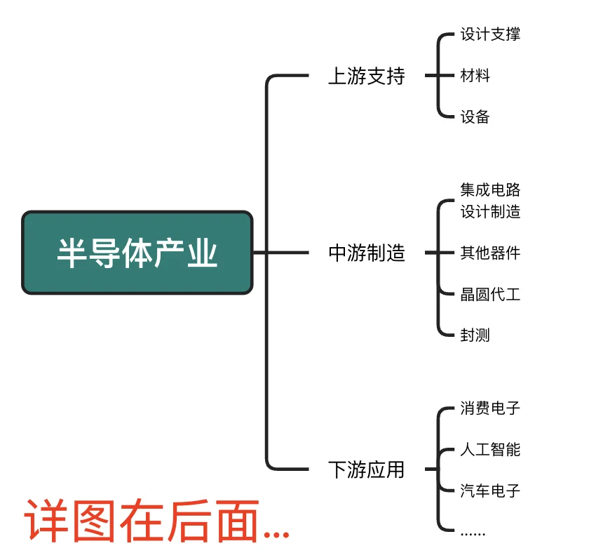 想进半导体行业，不知道细分赛道怎么选？