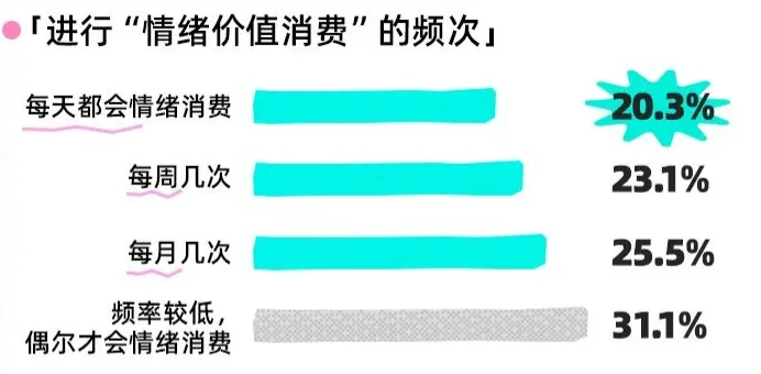8页报告|2025年Z世代情绪消费报告