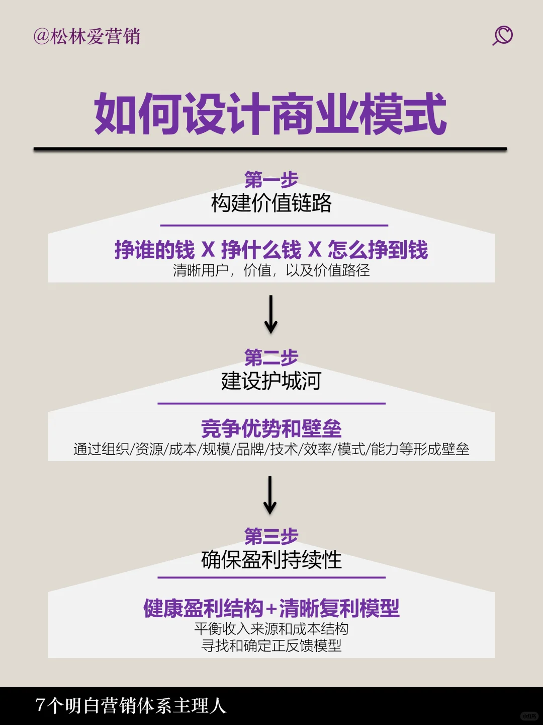 一张图说明白什么是商业模式，如何设计？