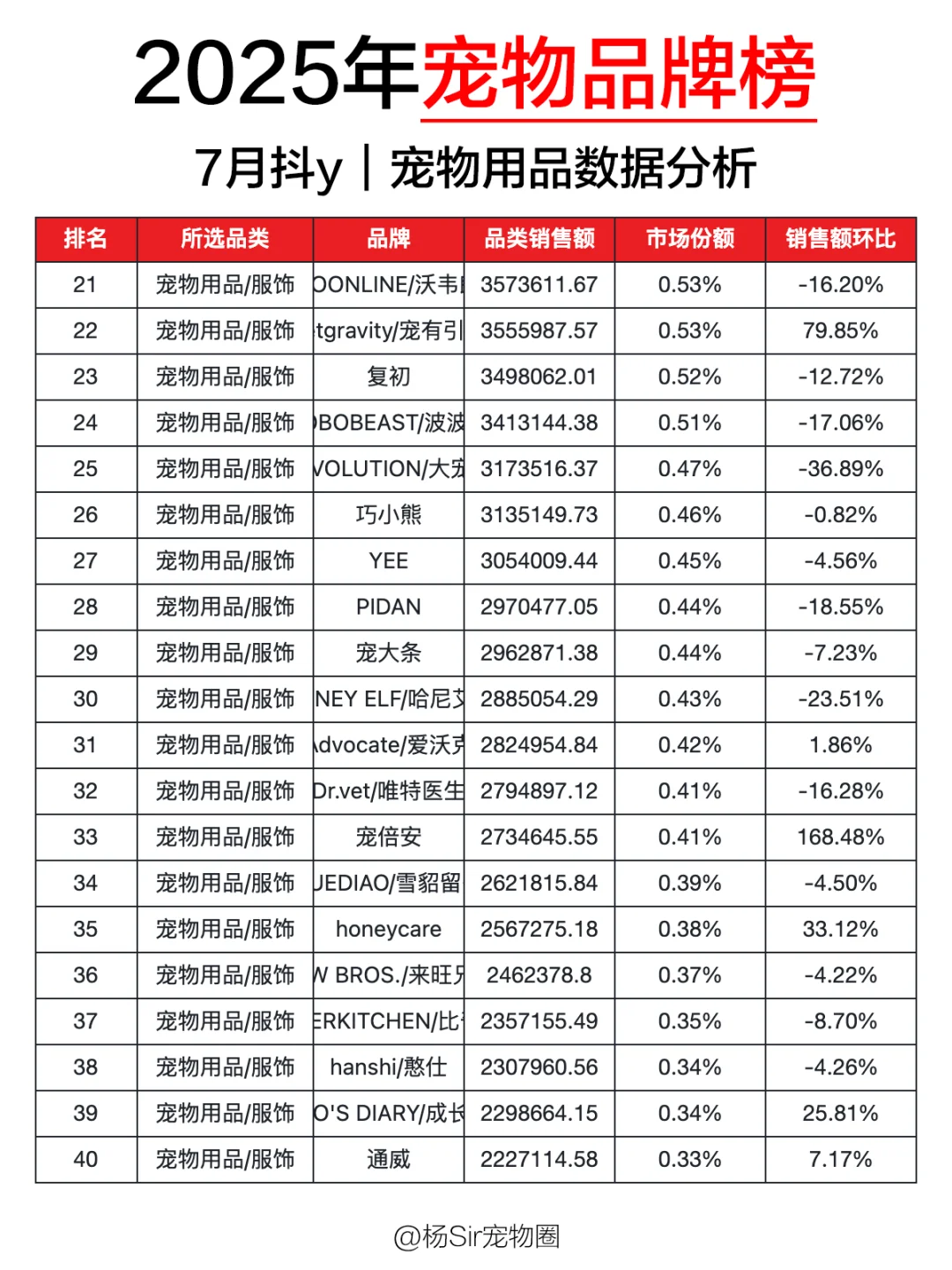 2025宠物行业Top榜