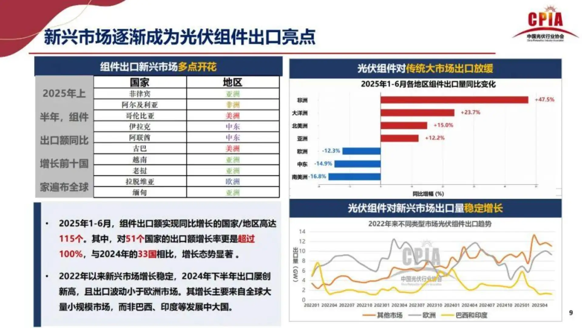 2025年光伏行业上半年发展回顾与下半年形势
